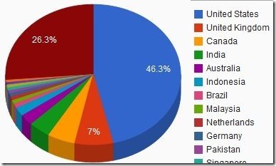 Tweepsmap Pie chart