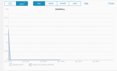 Rainfall - Today