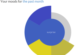 Moodprint- keep track of your moods