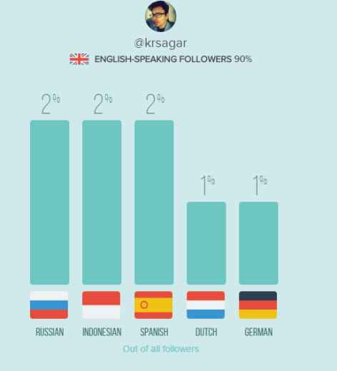 Aloha Followers- check which languages your Twitter followers speak