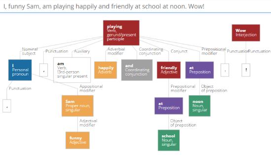 allpartsofspeechsentencetree