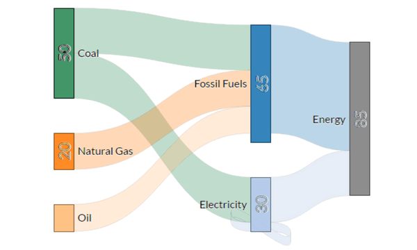 4 free online sankey diagram maker