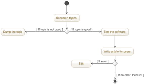 5 free websites to draw activity diagrams online