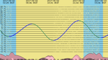 Best Free Tide Prediction Software For Windows, Predict Low, High Tides