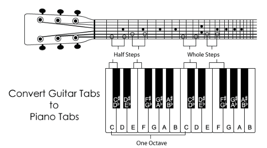 guitar tabs into piano notes