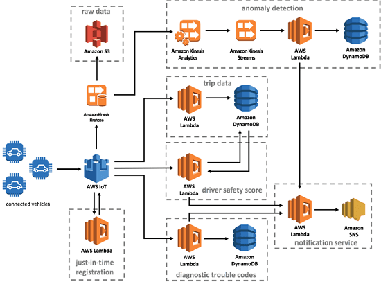 How To Draw Aws Architecture Diagram Design Talk