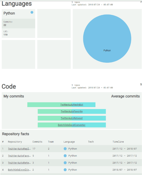 visual technical resume based on github repositories