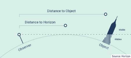 Горизонт расстояние км. Horizon distance Marker.