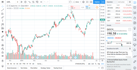 3 Free Online Stock Charting Tools For Stock Analysis