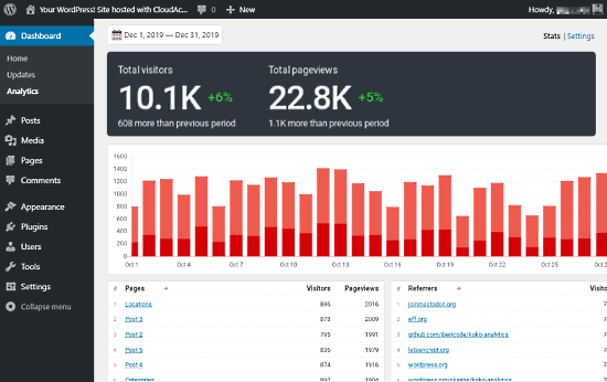 open-source analytics for wordpress