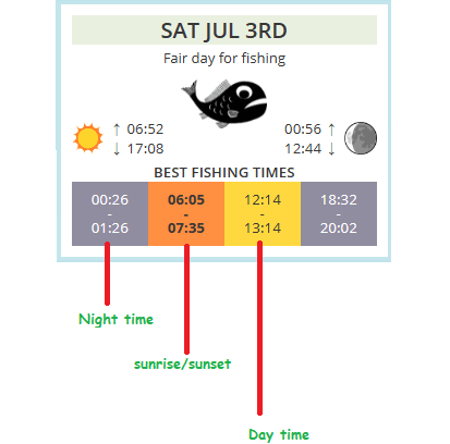 Catchingtimes Differebt times of the day