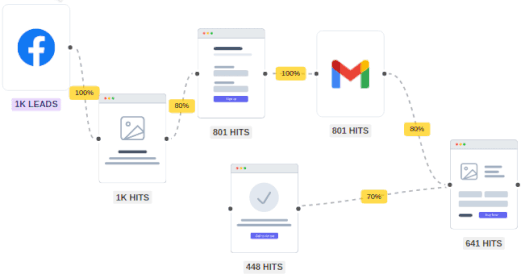 Free Online Visual Funnel Builder with No Sign Up: Pretty Funnels