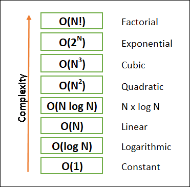 3 Free Big O Notation Calculator Websites to Calculate Code Complexity