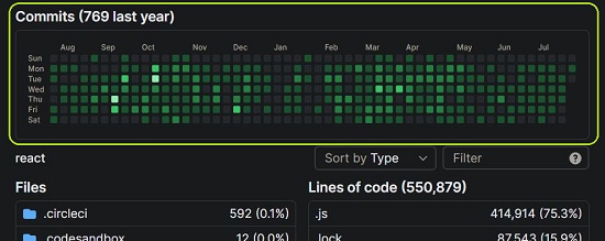 Commit Activity