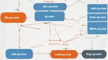 How to Find All Subdomains of a Domain Quickly for Free