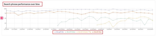 Search phrase over time